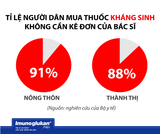   Tỉ lệ người dân tự ý mua thuốc kháng sinh tại Việt NamẢnh: Bộ y tế  